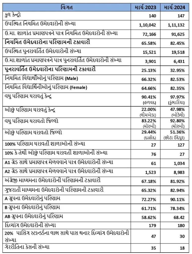 GSEB 2024 Result