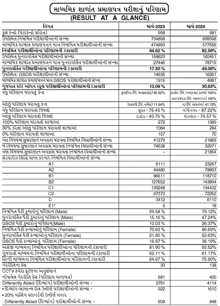 GSEB SSC Board Exam Result 2024