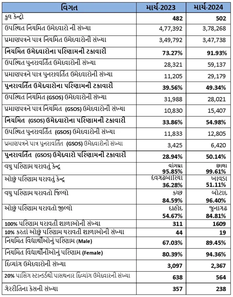 GSEB 12-Commerce Board Exam Result 2024
