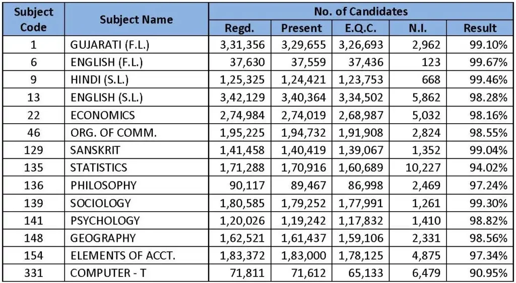 12-Commerce-Subjectwise-Result