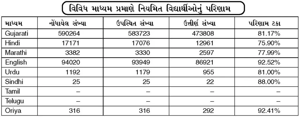 GSEB SSC Board Exam Result 2024