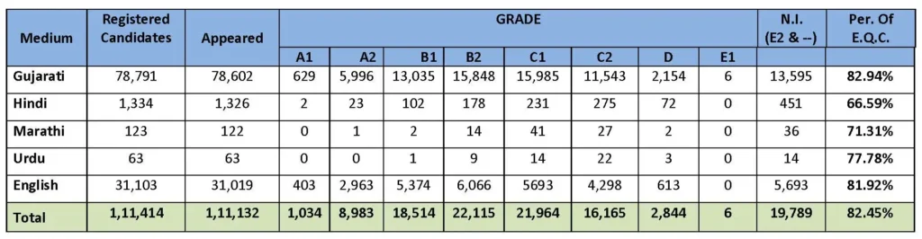 GSEB 12 Science Board Exam Result 2024