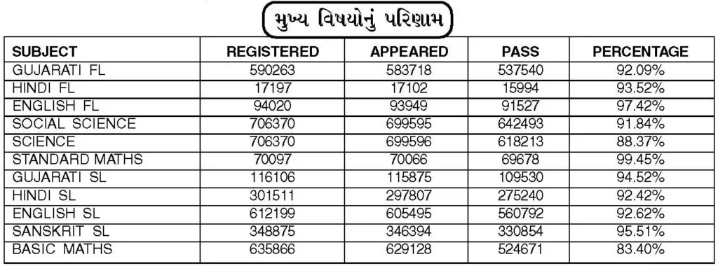 GSEB SSC Board Exam Result 2024
