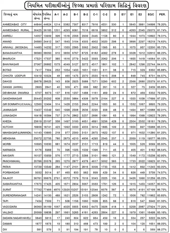 GSEB SSC BOARD RESULT 2024
