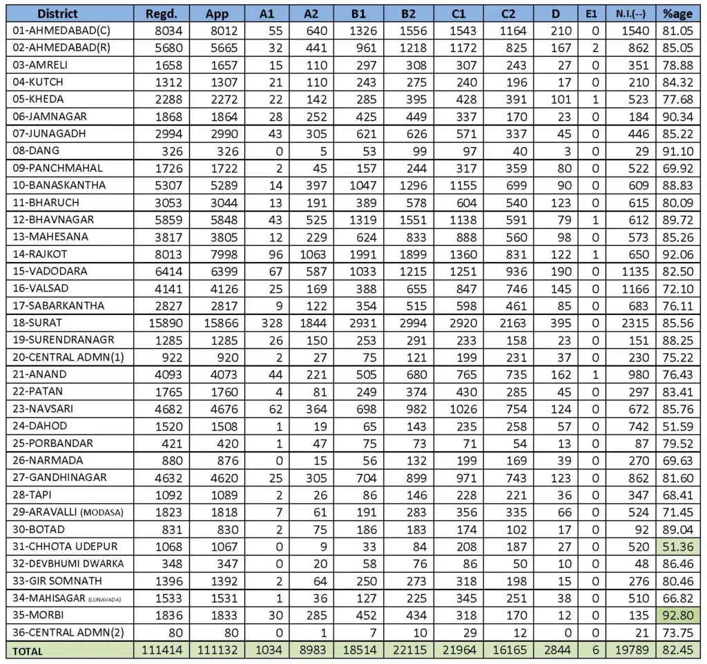GSEB 12 Science Board Exam Result 2024