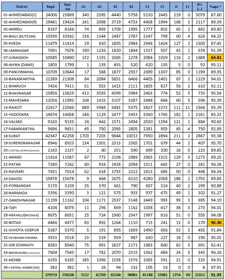 GSEB-12-Commerce-Districtwise-Result