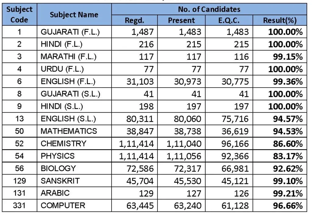 GSEB 12 Science Board Exam Result 2024