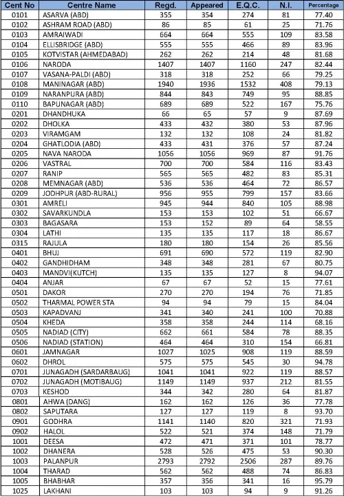 GSEB 12 Science Centre wise Result Report 2025