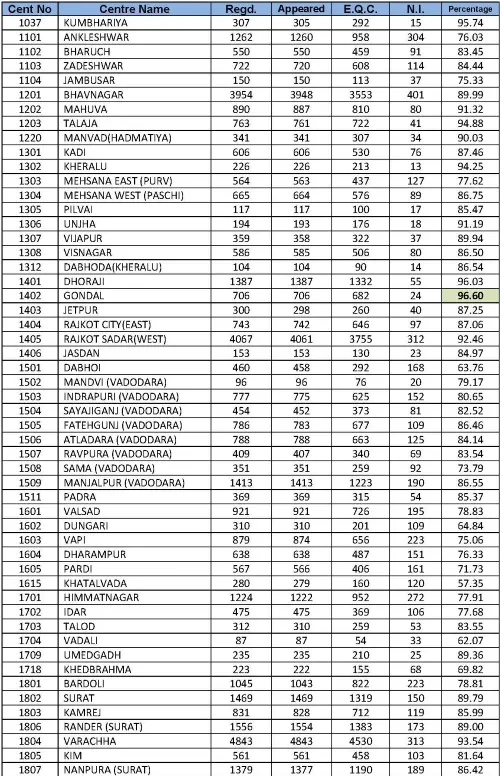 GSEB 12 Science Centre wise Result Report 2025