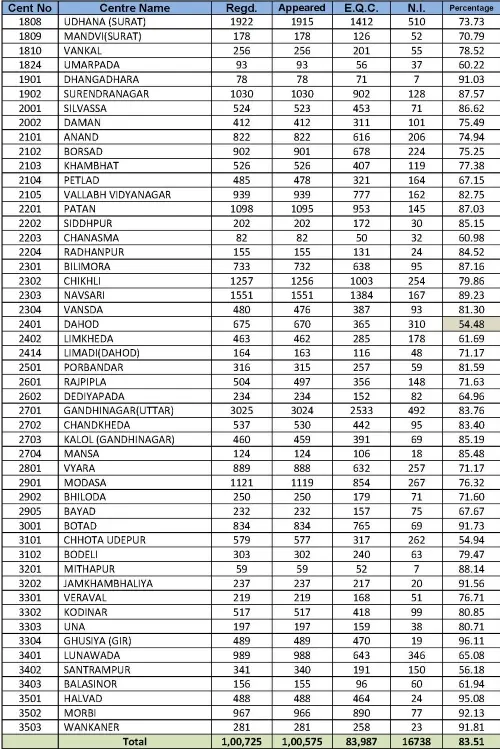 GSEB 12 Science Centre wise Result Report 2025