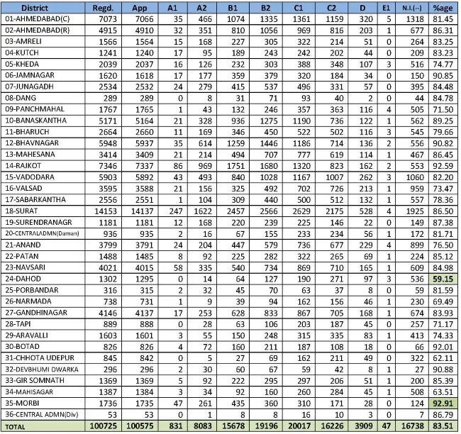 GSEB 12 Science District wise Grade wise Result Report 2025