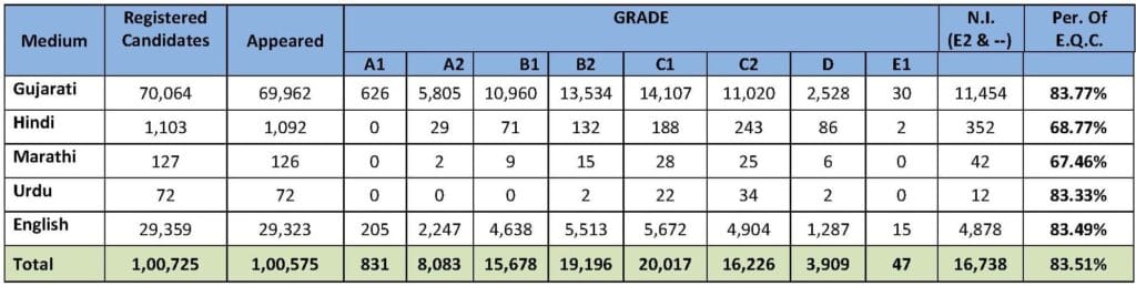 Gujarat 12 Science Result 2025 Declared: Check Top 10 Toppers, Percentage, District Wise Data... Full Details here