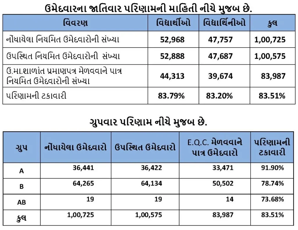 Gujarat 12 Science Result 2025 Declared: Check Top 10 Toppers, Percentage, District Wise Data... Full Details here