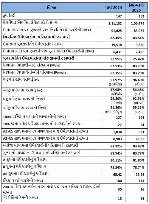 Gujarat 12 Science Result 2025 Declared: Check Top 10 Toppers, Percentage, District Wise Data... Full Details here