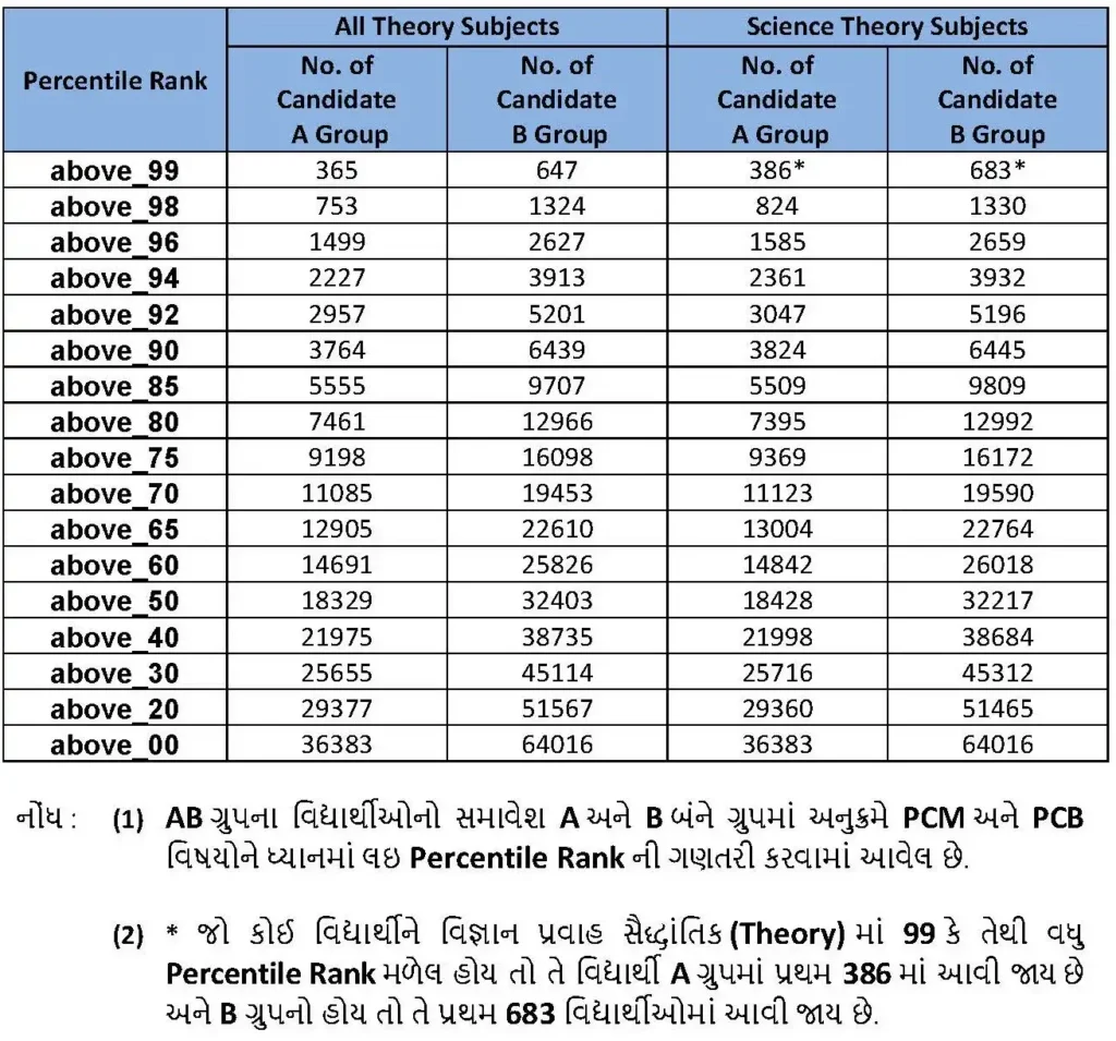 Gujarat 12 Science Result 2025 Percentile wise Number of Students