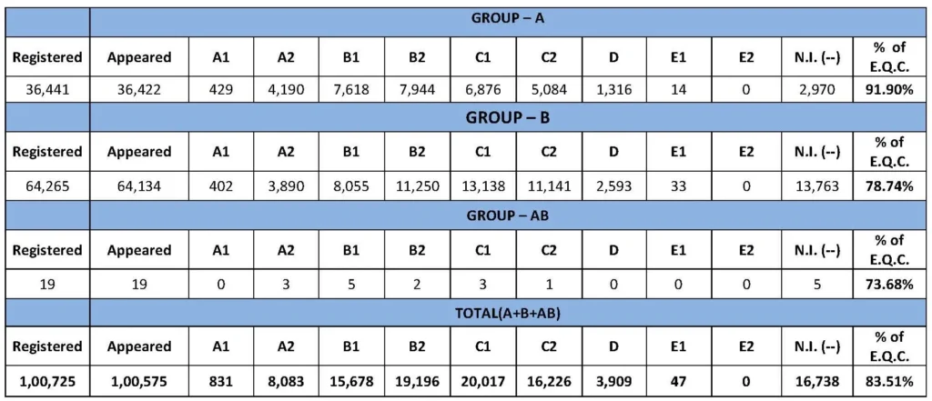 Gujarat 12 Science Result 2025 Declared: Check Top 10 Toppers, Percentage, District Wise Data... Full Details here