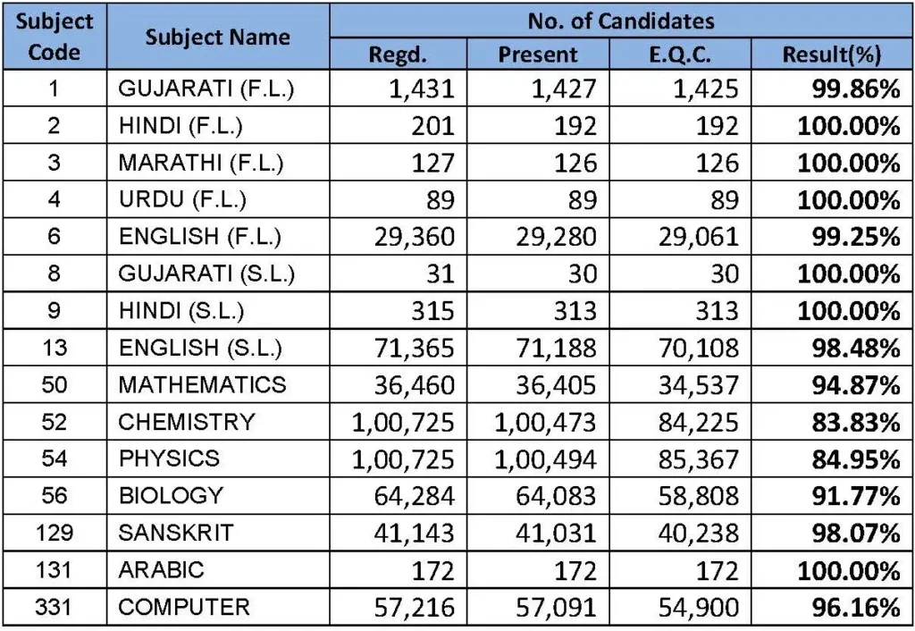 GSEB 12 Science Subject wise Result Report 2025